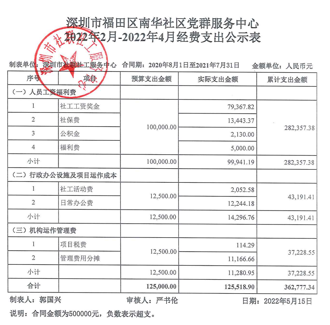 南华社区2022年2-4月财务公示表