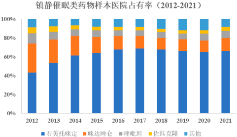 2022年镇静催眠药、盐酸右美托咪定行业市场销售规模分析预测及重点企业市场份额占比分析