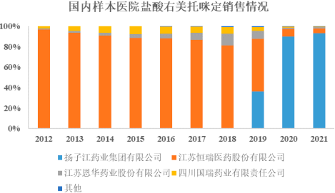 2022年镇静催眠药、盐酸右美托咪定行业市场销售规模分析预测及重点企业市场份额占比分析