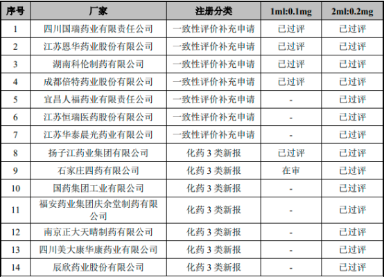 2022年镇静催眠药、盐酸右美托咪定行业市场销售规模分析预测及重点企业市场份额占比分析