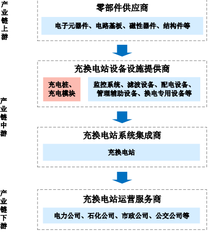 2022年新能源汽车车载电源行业全产业链供需规模结构分析及投资竞争战略可行性研究预测