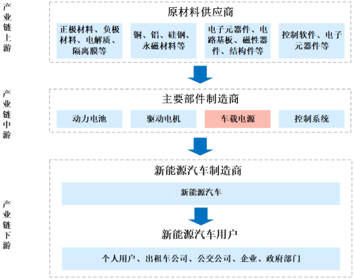 2022年新能源汽车车载电源行业全产业链供需规模结构分析及投资竞争战略可行性研究预测