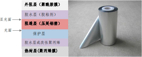 2022年铝塑膜行业市场规模竞争格局分析预测及投资战略可行性咨询预测