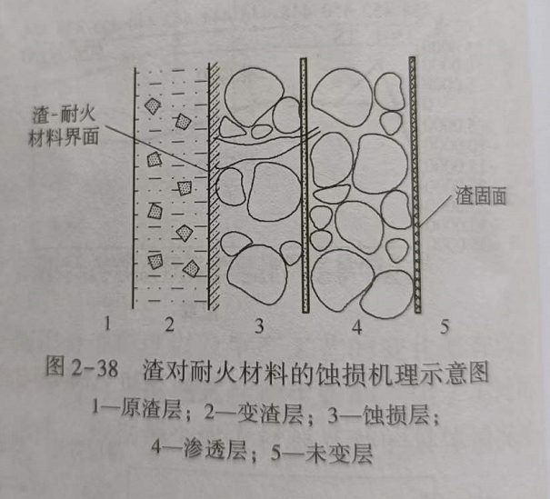 渣對(duì)耐火澆注料侵蝕的過程