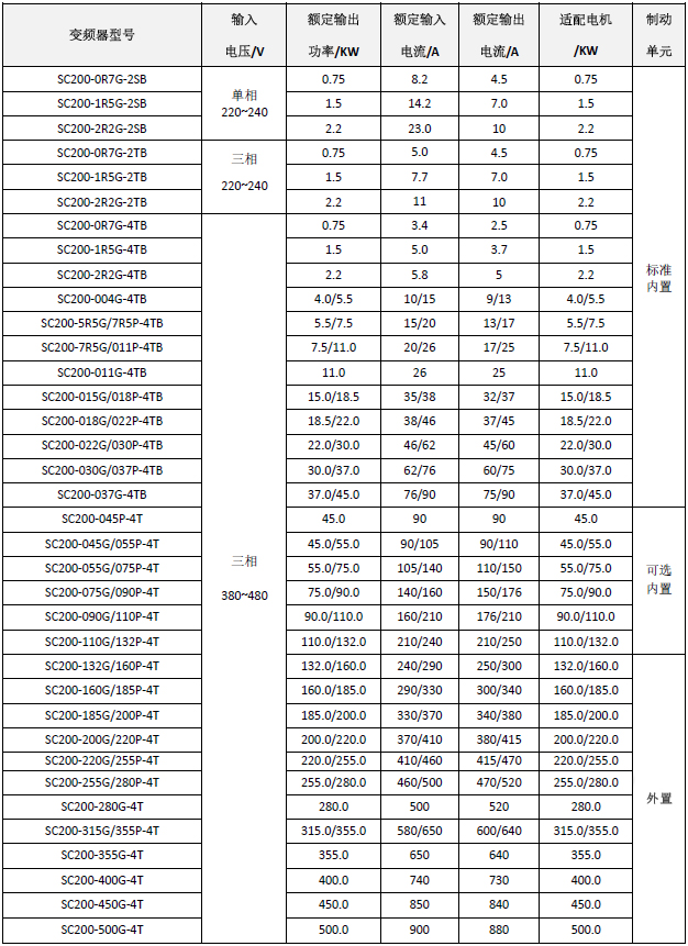 SC200系列矢量变频器