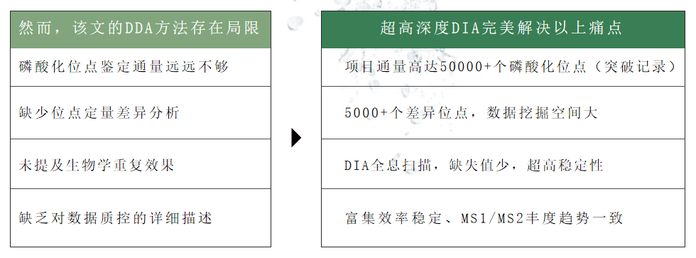 DIA·植物磷酸化修饰组 DIA·植物磷酸化修饰组