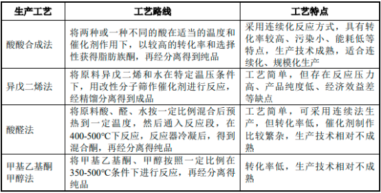 2022年3-戊酮行业市场供需结构分析预测及下游细分应用领域市场规模预测咨询