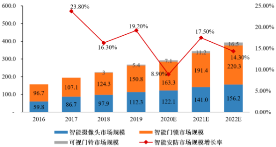 2022年智能物联终端行业市场上下游产业链发展规模格局分析及投资建议规划可行性评估预测