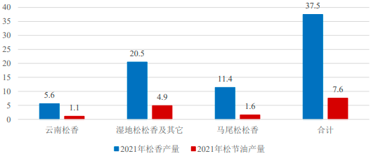 2022年松节油行业市场销售规模前景预测及供需格局发展战略预测咨询