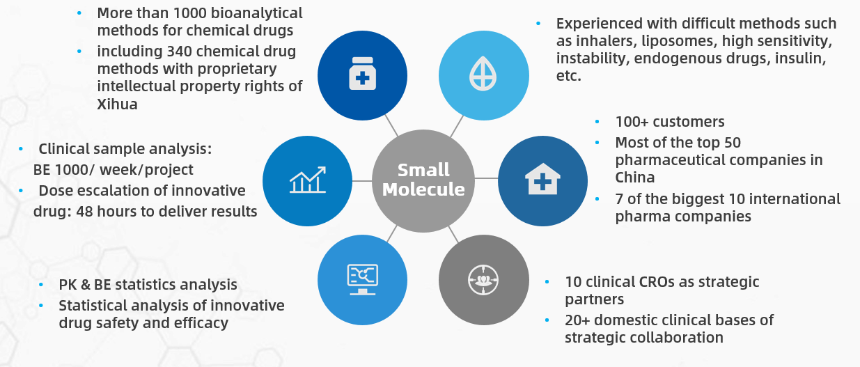 Bioanalytical Services Bioanalytical Services