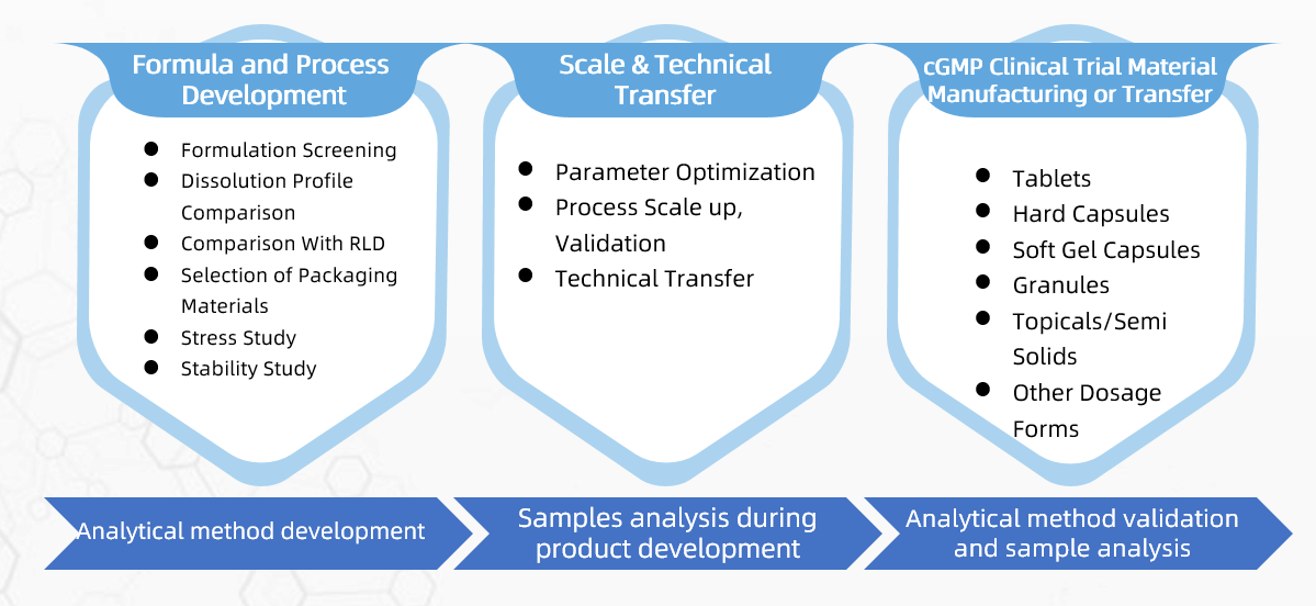 Formulation R&D Formulation R&D
