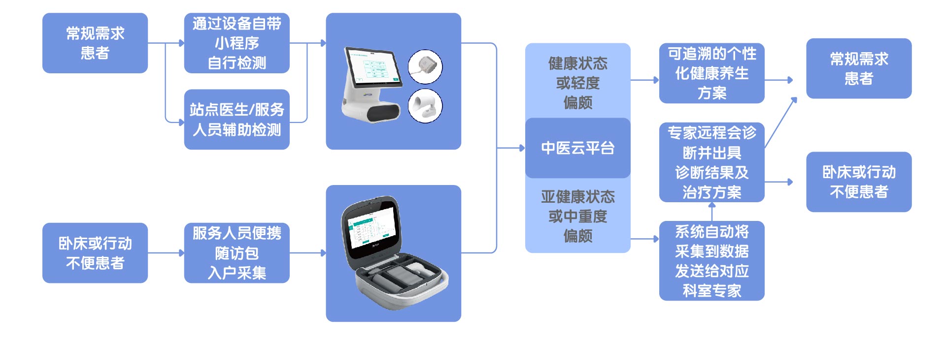 中医智慧养老解决方案