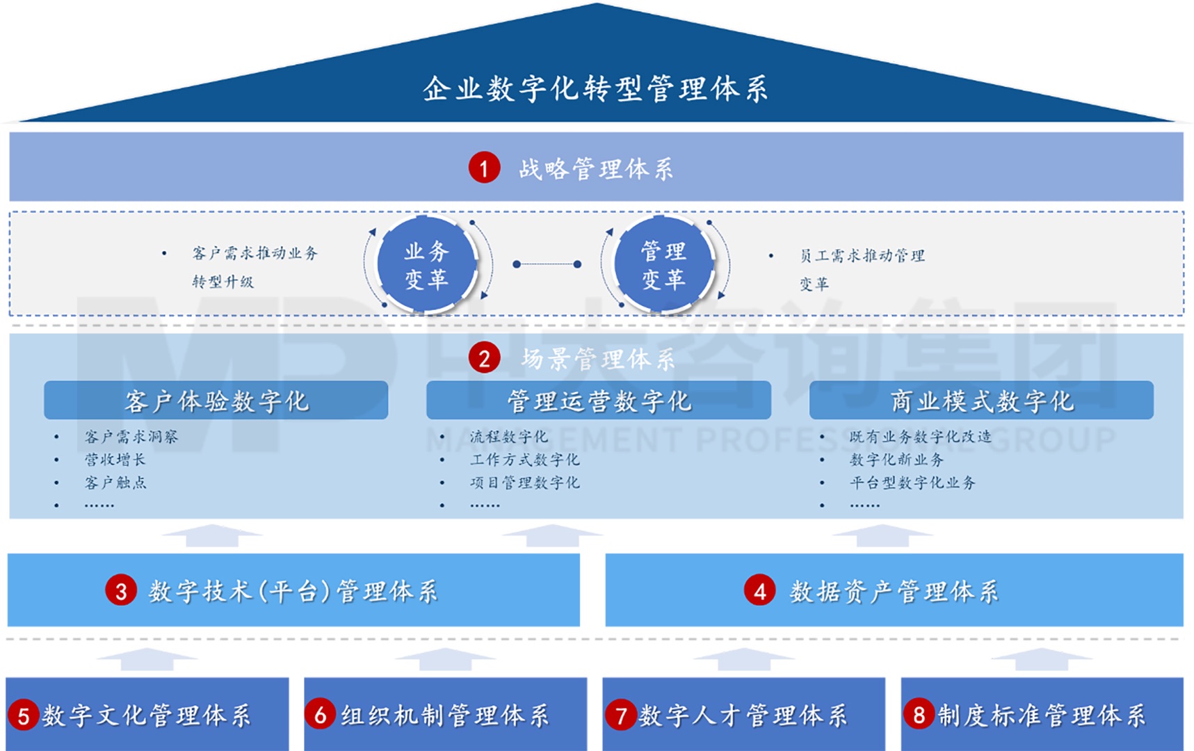 企业数字化转型管理体系框架模型