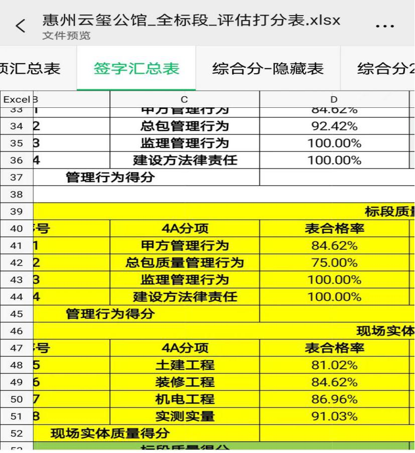 惠州云玺公馆在集团巡检过程中，对我司监理部各项评分给予了高度的认可。