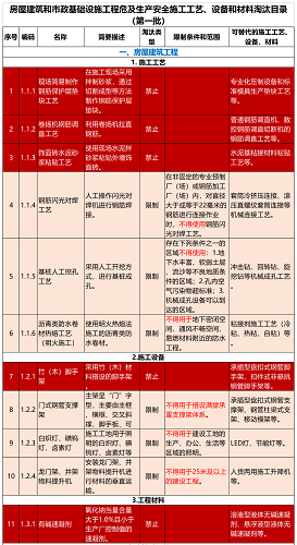 住建部正式发文:6月15日后,全面停止在新开工项目中使用这些施工工艺、设备和材料… 住建部正式发文:6月15日后,全面停止在新开工项目中使用这些施工工艺、设备和材料…