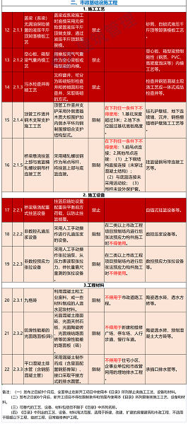 住建部正式发文:6月15日后,全面停止在新开工项目中使用这些施工工艺、设备和材料… 住建部正式发文:6月15日后,全面停止在新开工项目中使用这些施工工艺、设备和材料…