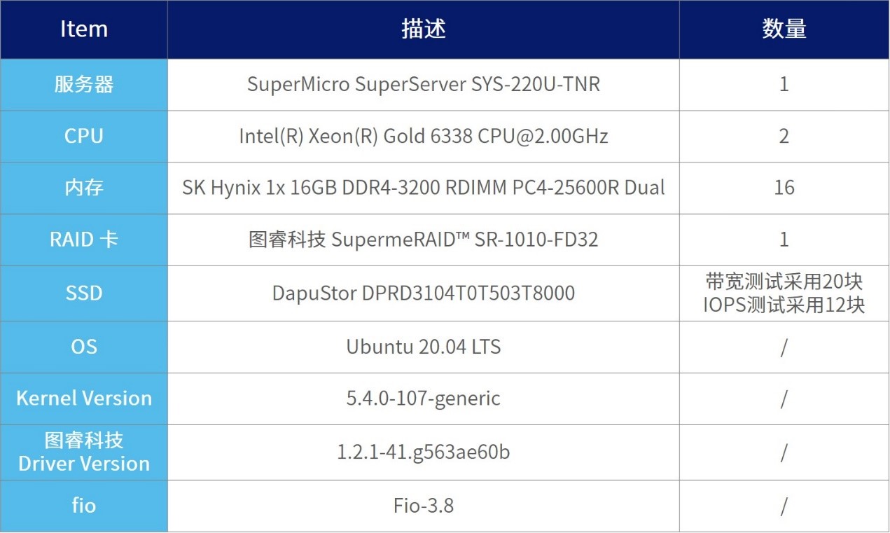 DapuStor­联合GRAID（图睿科技）— 验证GPU RAID卡发挥NVMe SSD极致性能