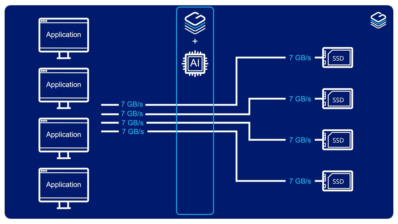 DapuStor­联合GRAID（图睿科技）— 验证GPU RAID卡发挥NVMe SSD极致性能