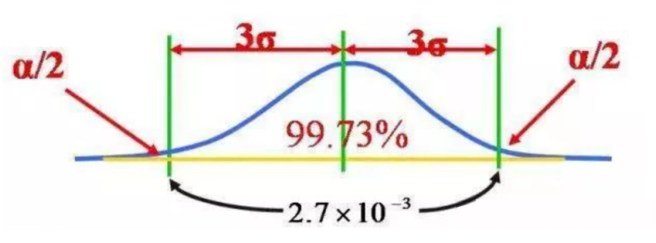 SPC控制图为什么钟情于3σ