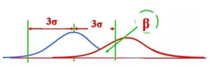 SPC控制图为什么钟情于3σ