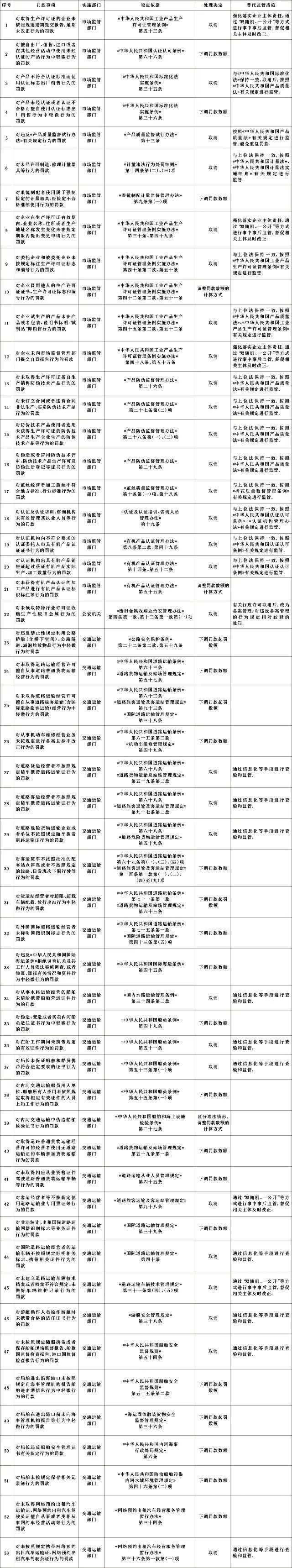 【重磅】国务院决定：取消和调整53个罚款事项