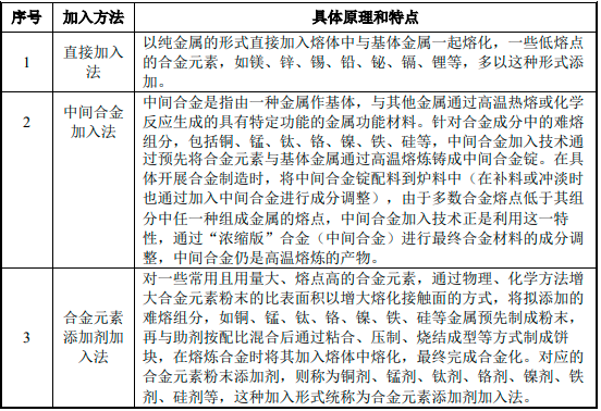2022年新型金属功能材料行业市场运行格局研究预测及投资规模指导规划可行性