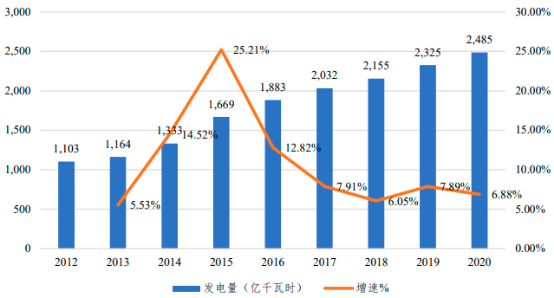 2022年燃气轮机行业细分应用领域市场容量分析预测及市场竞争战略咨询评估