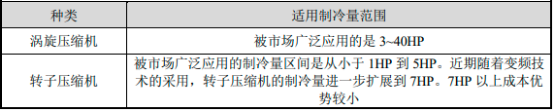 2022年全球及中国涡旋压缩机行业市场应用规模发展现状分析及市场竞争战略预测咨询   