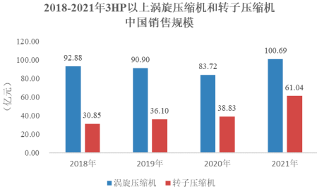 2022年全球及中国涡旋压缩机行业市场应用规模发展现状分析及市场竞争战略预测咨询   