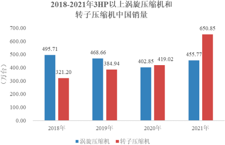 2022年全球及中国涡旋压缩机行业市场应用规模发展现状分析及市场竞争战略预测咨询   