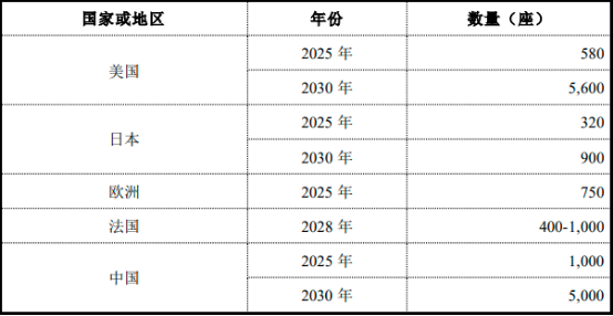 2022年全球及中国加氢站行业发展规模前景预测及投资战略规划指导可行性研究