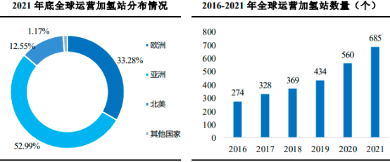 2022年全球及中国加氢站行业发展规模前景预测及投资战略规划指导可行性研究