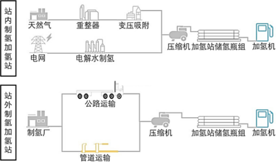 2022年全球及中国加氢站行业发展规模前景预测及投资战略规划指导可行性研究