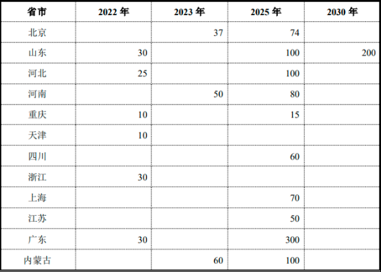 2022年全球及中国加氢站行业发展规模前景预测及投资战略规划指导可行性研究