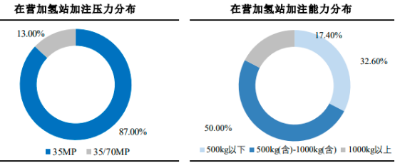 2022年全球及中国加氢站行业发展规模前景预测及投资战略规划指导可行性研究