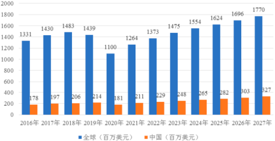 2022年民用航空油料、民用航空材料产业市场规模发展战略研究及投资建议规划指导评估预测