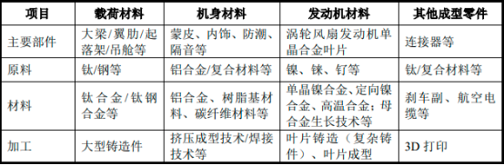 2022年民用航空油料、民用航空材料产业市场规模发展战略研究及投资建议规划指导评估预测