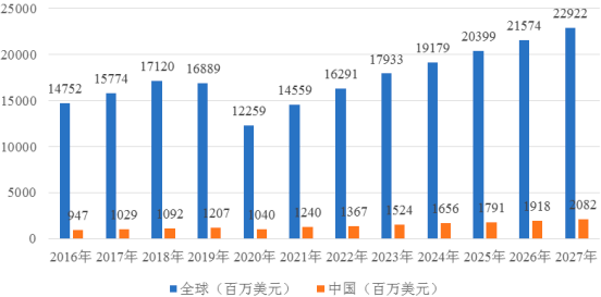 2022年民用航空油料、民用航空材料产业市场规模发展战略研究及投资建议规划指导评估预测