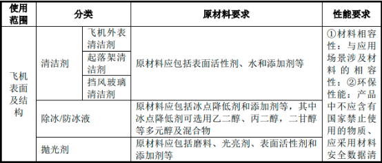 2022年民用航空油料、民用航空材料产业市场规模发展战略研究及投资建议规划指导评估预测 2022年民用航空油料、民用航空材料产业市场规模发展战略研究及投资建议规划指导评估预测