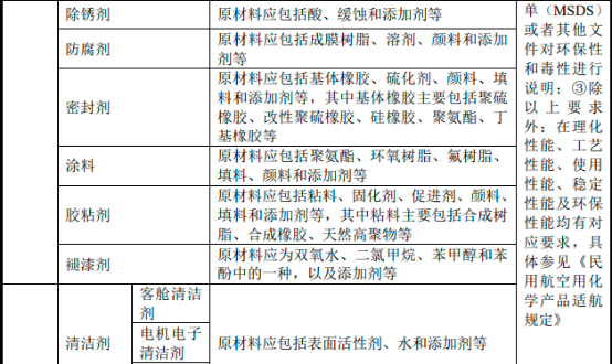 2022年民用航空油料、民用航空材料产业市场规模发展战略研究及投资建议规划指导评估预测