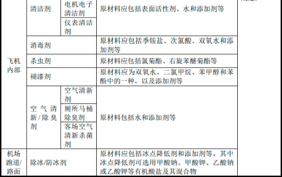 2022年民用航空油料、民用航空材料产业市场规模发展战略研究及投资建议规划指导评估预测 2022年民用航空油料、民用航空材料产业市场规模发展战略研究及投资建议规划指导评估预测