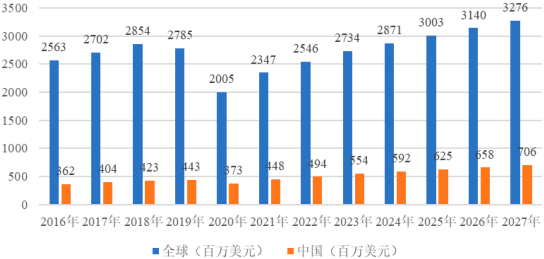 2022年民用航空油料、民用航空材料产业市场规模发展战略研究及投资建议规划指导评估预测
