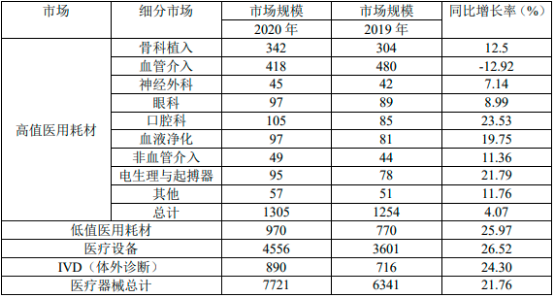2022年医用耗材智能装备行业上下游产业链市场全景分析及投资前景可行性研究预测