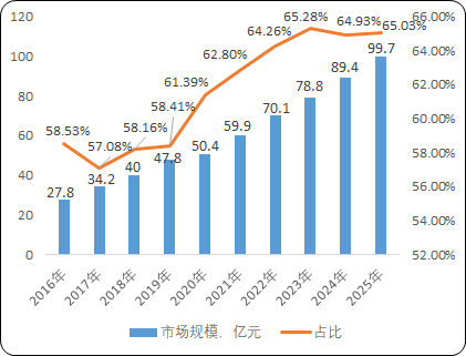2022年医用耗材智能装备行业上下游产业链市场全景分析及投资前景可行性研究预测