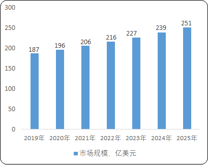2022年运动控制行业市场供需规模发展战略预测咨询及投资建议指导评估可行性研究
