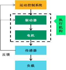 2022年运动控制行业市场供需规模发展战略预测咨询及投资建议指导评估可行性研究
