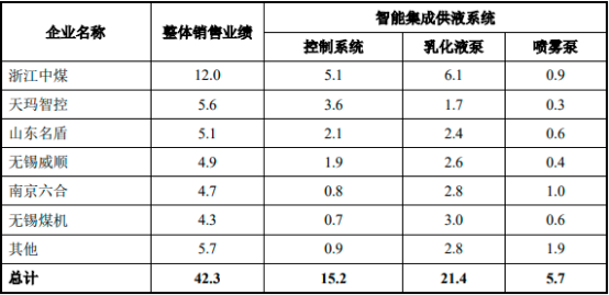 2022年智能集成供液系统行业重点企业市场竞争格局分析及销售规模前景预测