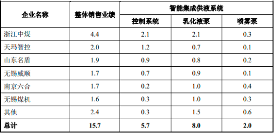 2022年智能集成供液系统行业重点企业市场竞争格局分析及销售规模前景预测
