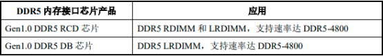 2022年互连类芯片行业重点企业市场竞争格局分析及细分应用市场规模前景预测