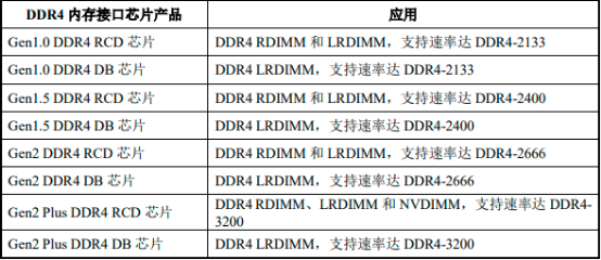 2022年互连类芯片行业重点企业市场竞争格局分析及细分应用市场规模前景预测